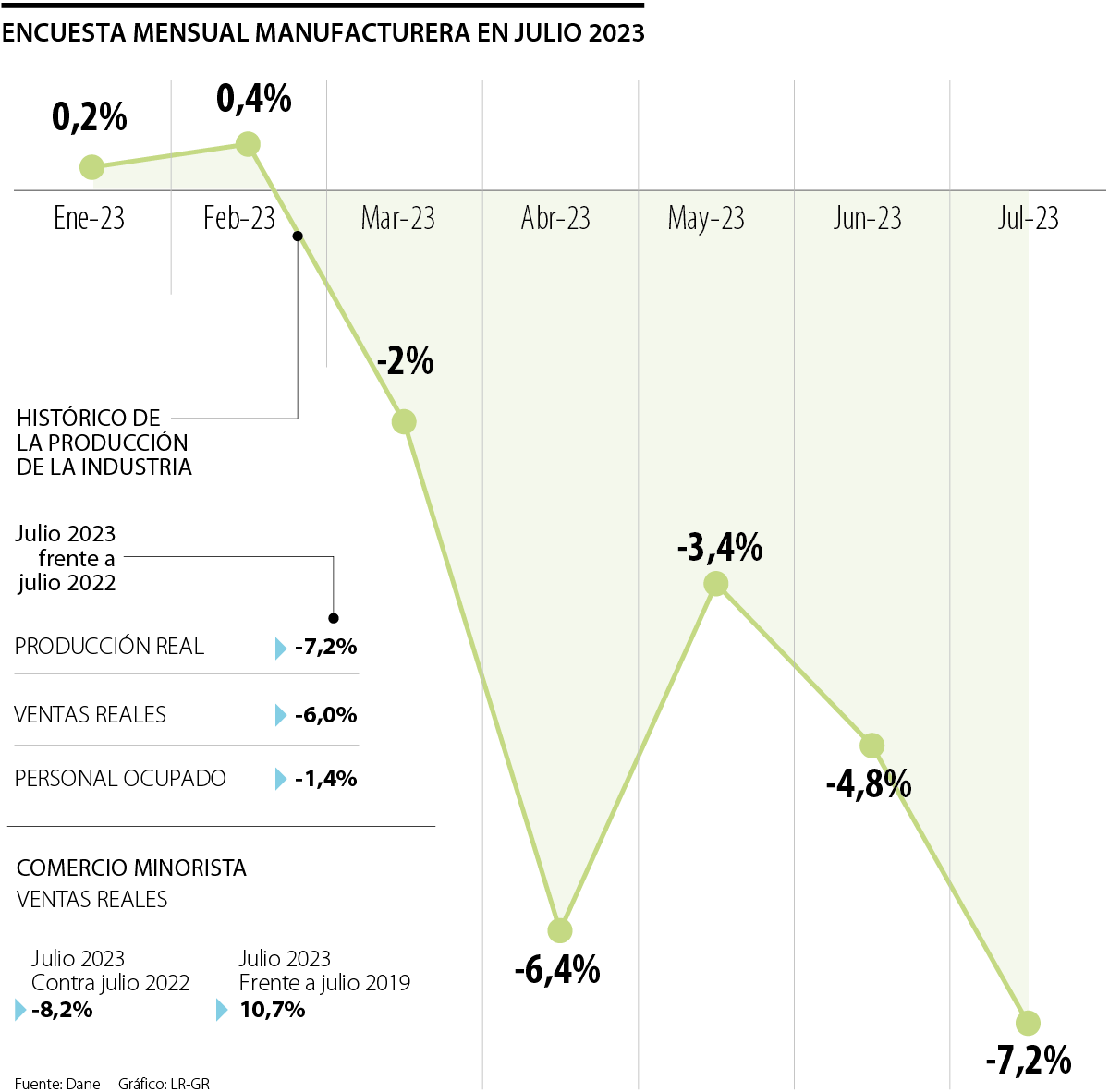 Encuesta mensual manufacturera julio 2023