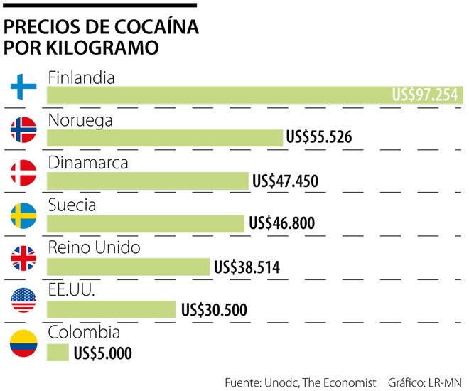 Precios de la cocaína