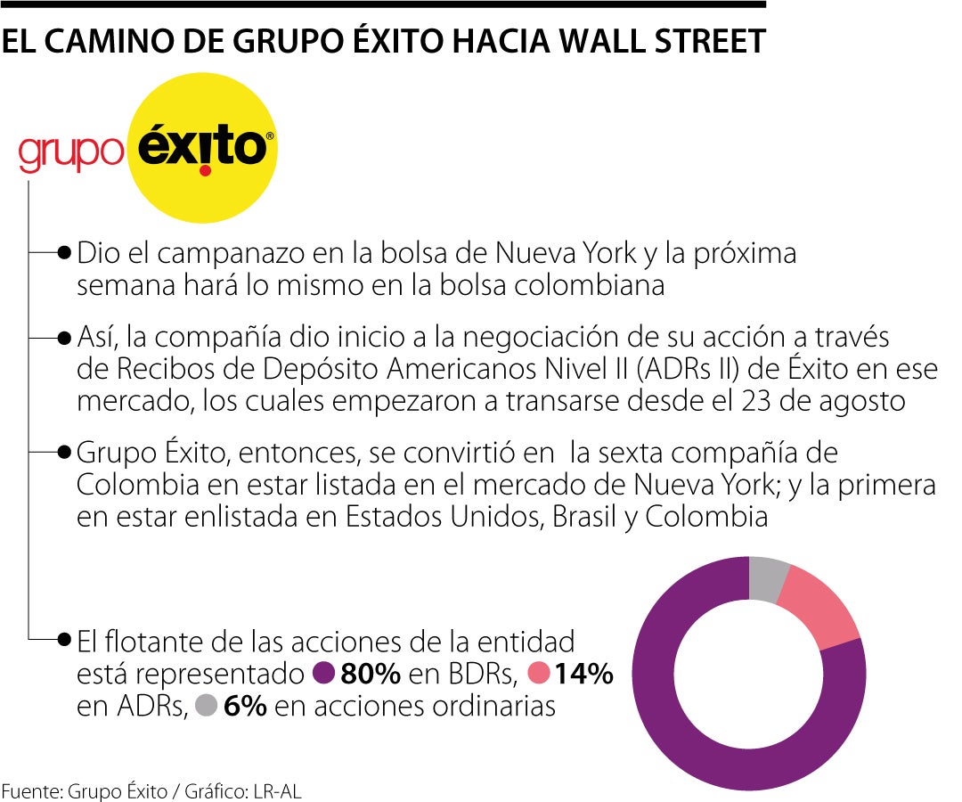 El camino de Grupo Éxito hacia Wall Street