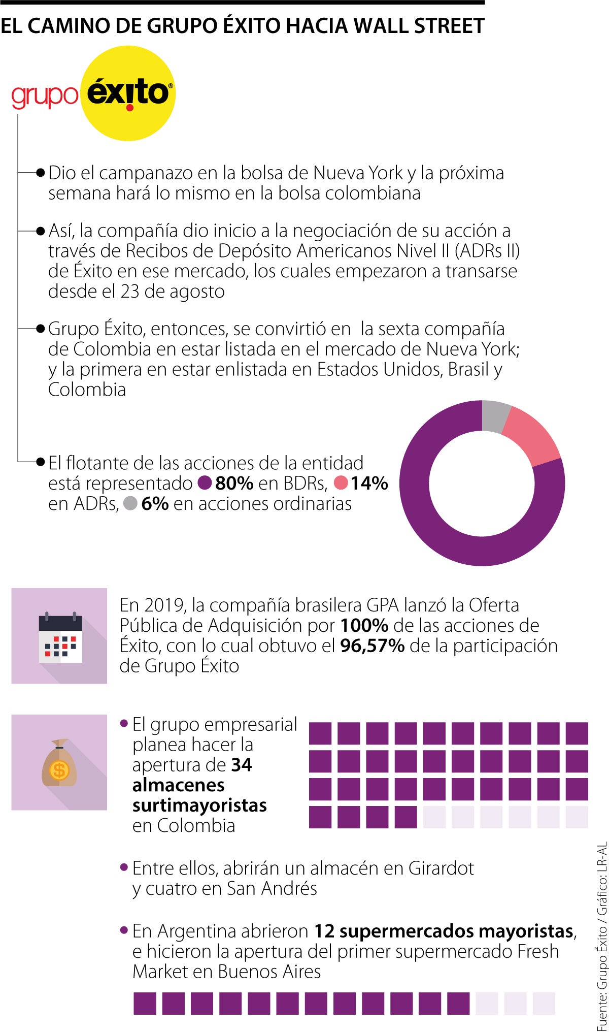 El camino de Grupo Éxito hacia Wall Street