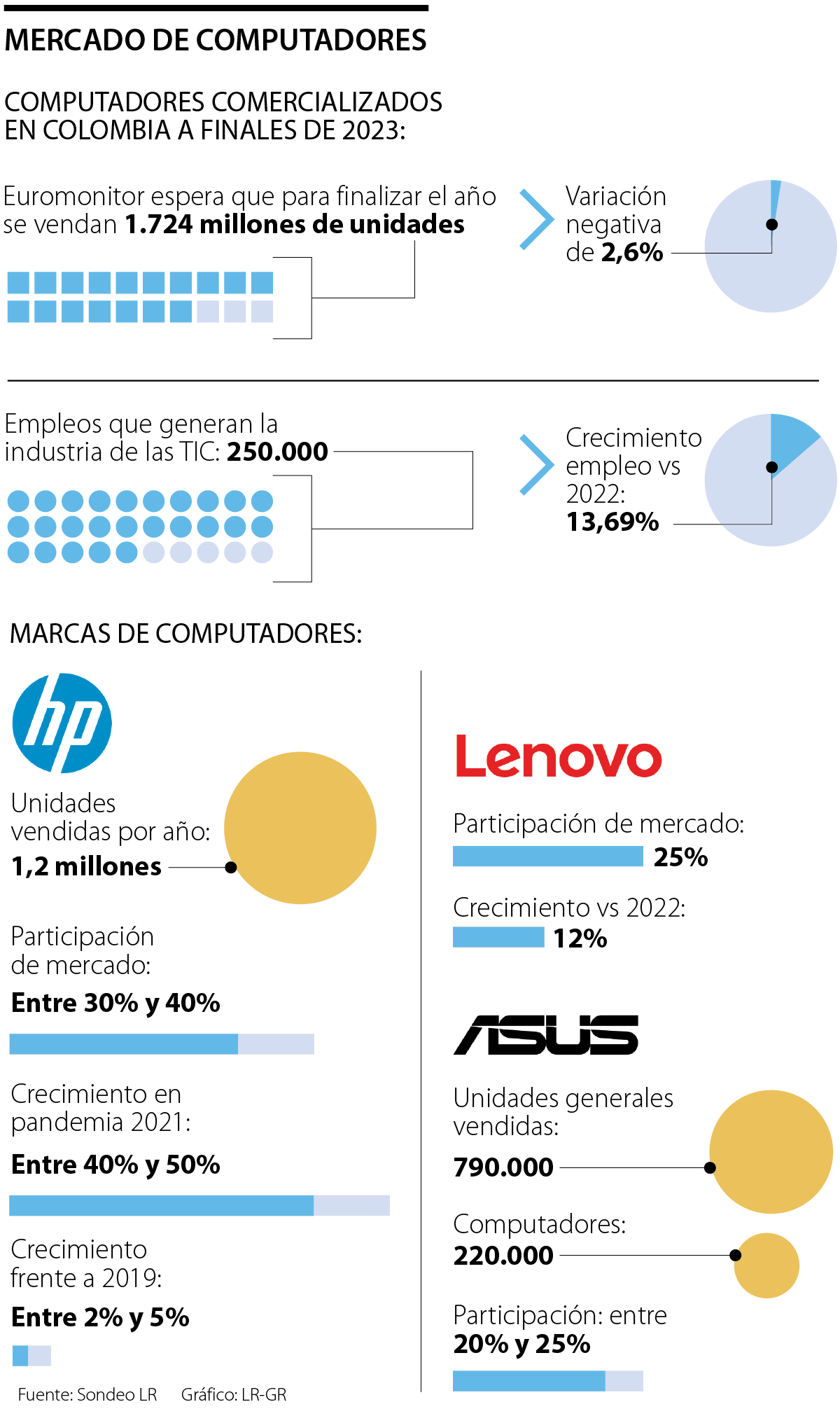 Comportamiento de compra de computadores 2023