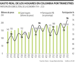 Gasto de los hogares colombianos