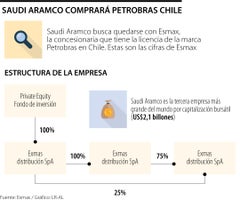 Compra de Petrobras Chile por Aramco