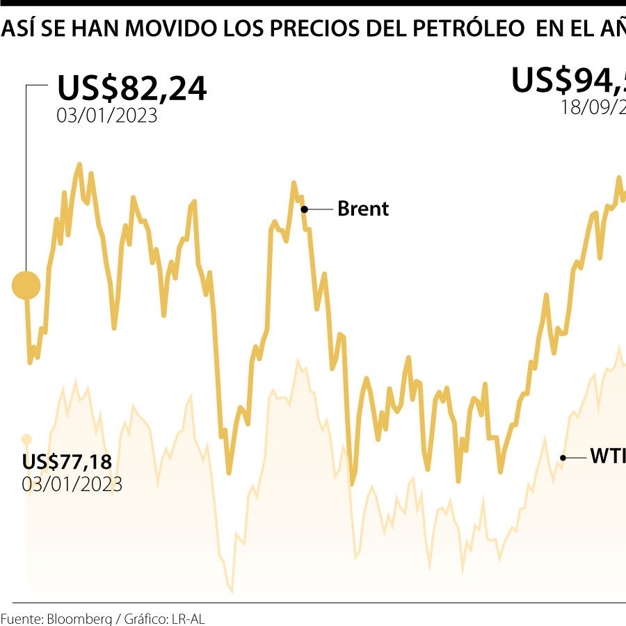 Los factores que presionan para que el precio del barril del petróleo ...
