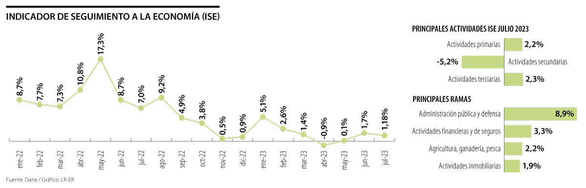 Indicador Seguimiento de la Economía