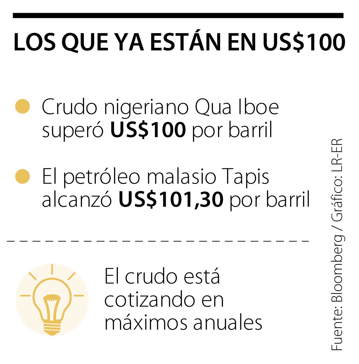 Mercados en US$100