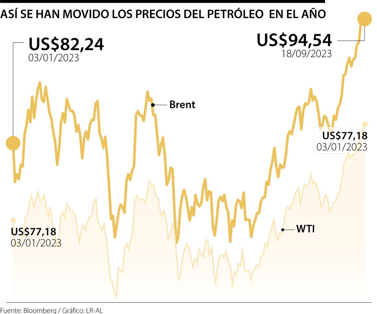 Precios del petróleo