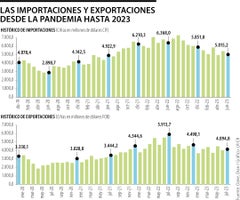 Exportaciones e importaciones Colombia 2020-2023