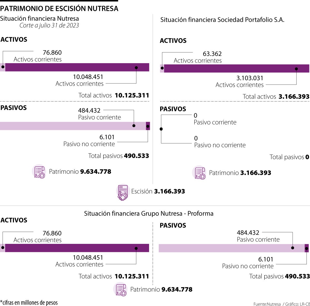 Patrimonio de escisión Nutresa
