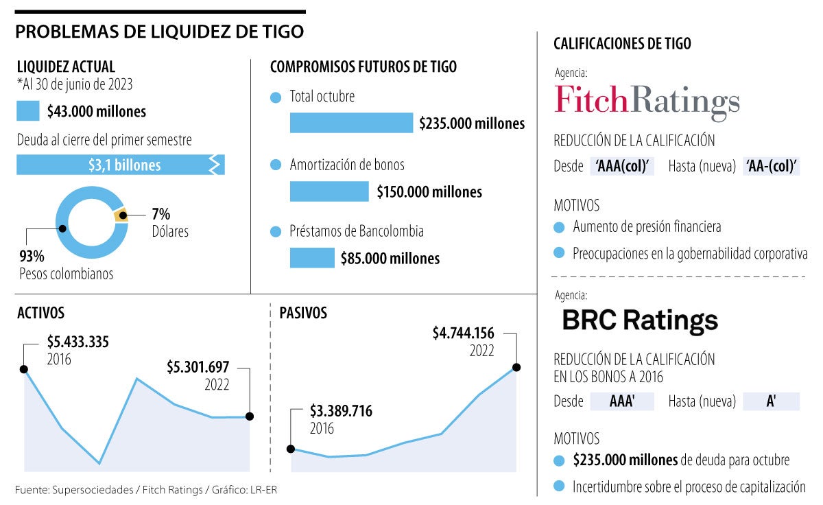 El reporte de las calificaciones de riesgo de Tigo por FitchRating