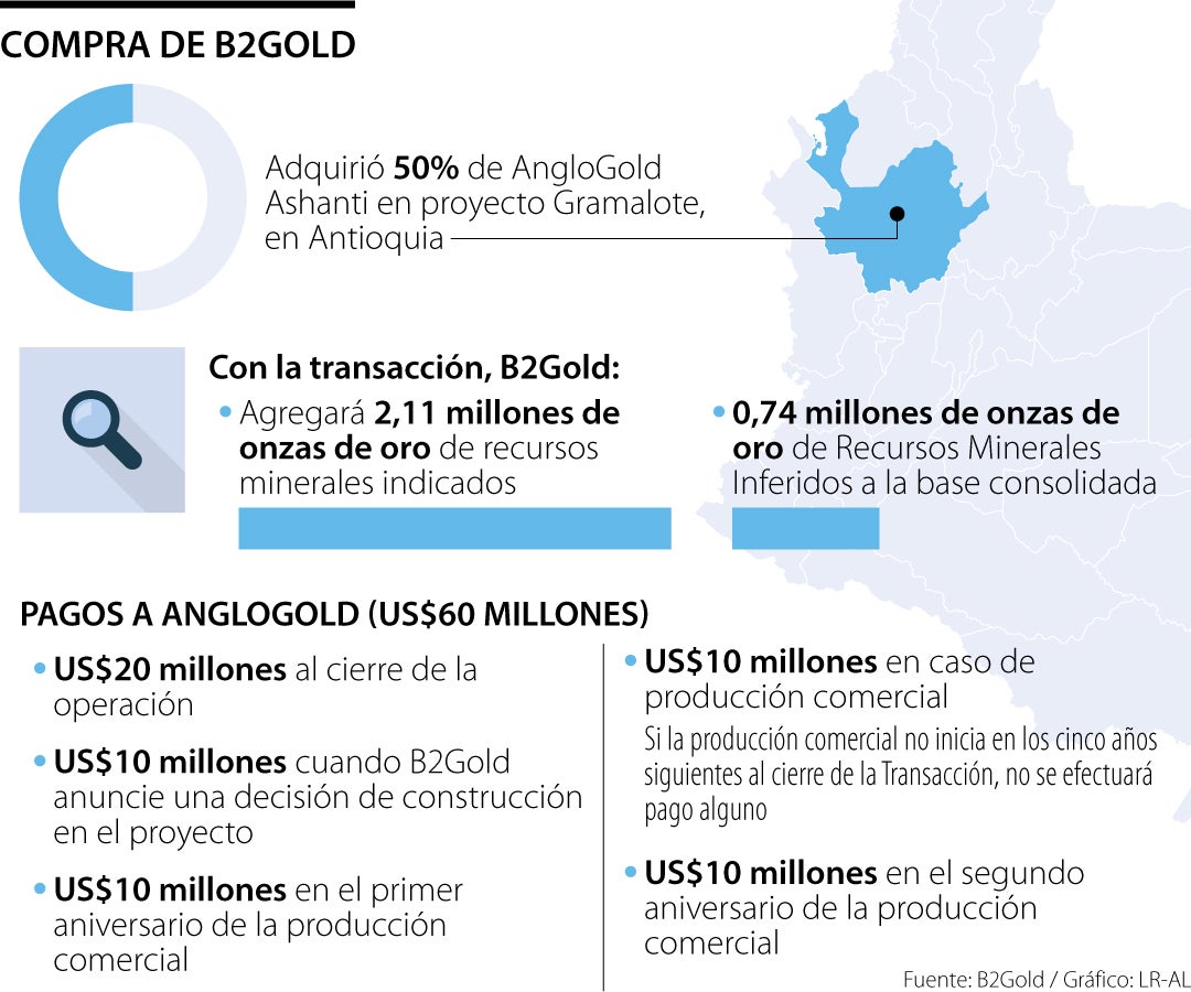Transacciones de todo el proceso de compra del proyecto Gramalote por B2Gold