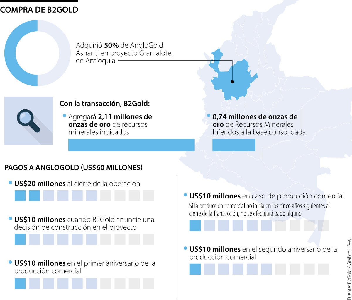 Transacciones de todo el proceso de compra del proyecto Gramalote por B2Gold