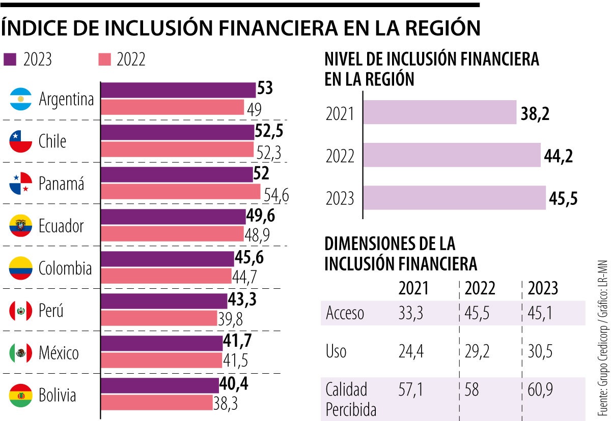 Inclusión Financiera en América Latina