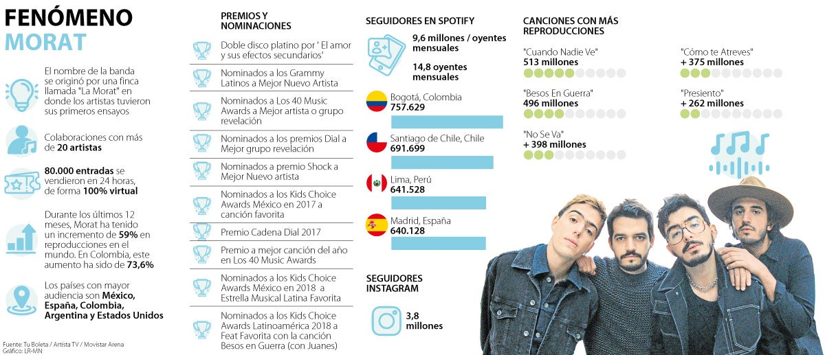 Las cifras de la banda colombiana Morat