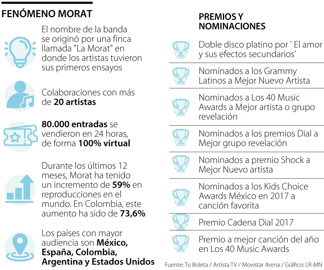 Las cifras de Morat, la banda colombiana