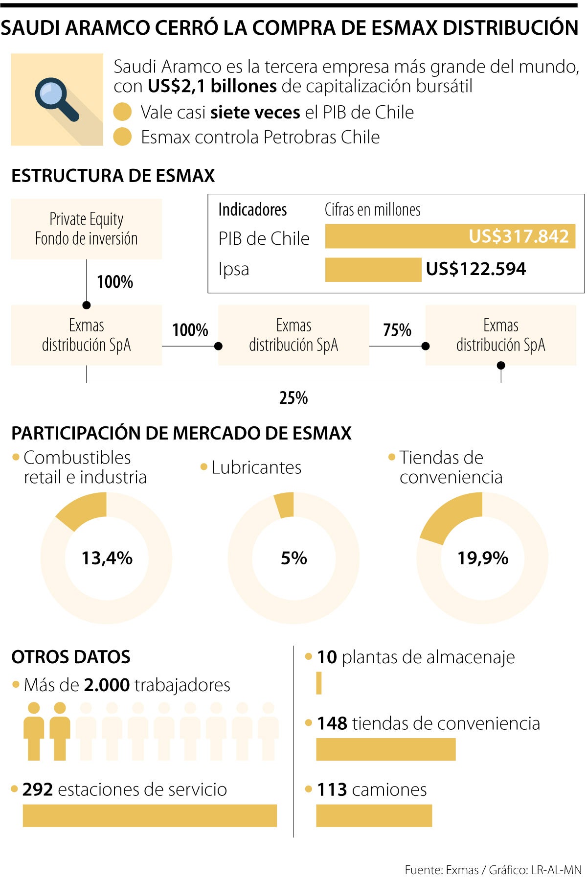 Compra de Saudi Aramco a Esmax