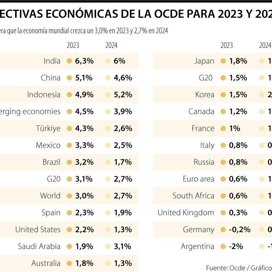 La Ocde eleva su previsión de crecimiento en tres décimas para 2023, y ...