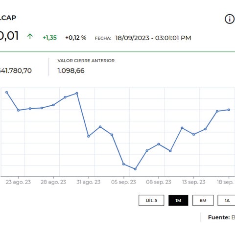 Índice Msci Colcap cerró al alza, con la acción de Conconcreto como la ...