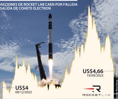 Acciones de Rocket Lab caen