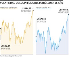 Precios del petróleo en máximos