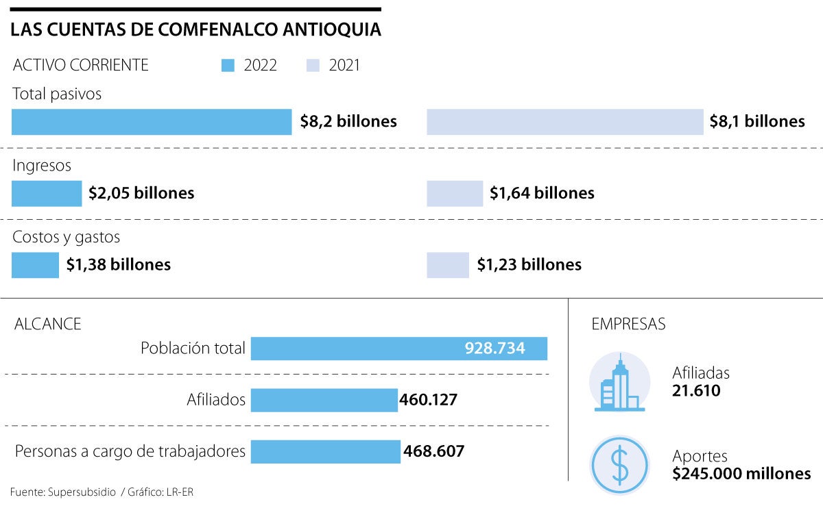 Cuentas de Comfenalco Antioquia tras intervención por la SuperSubsidio