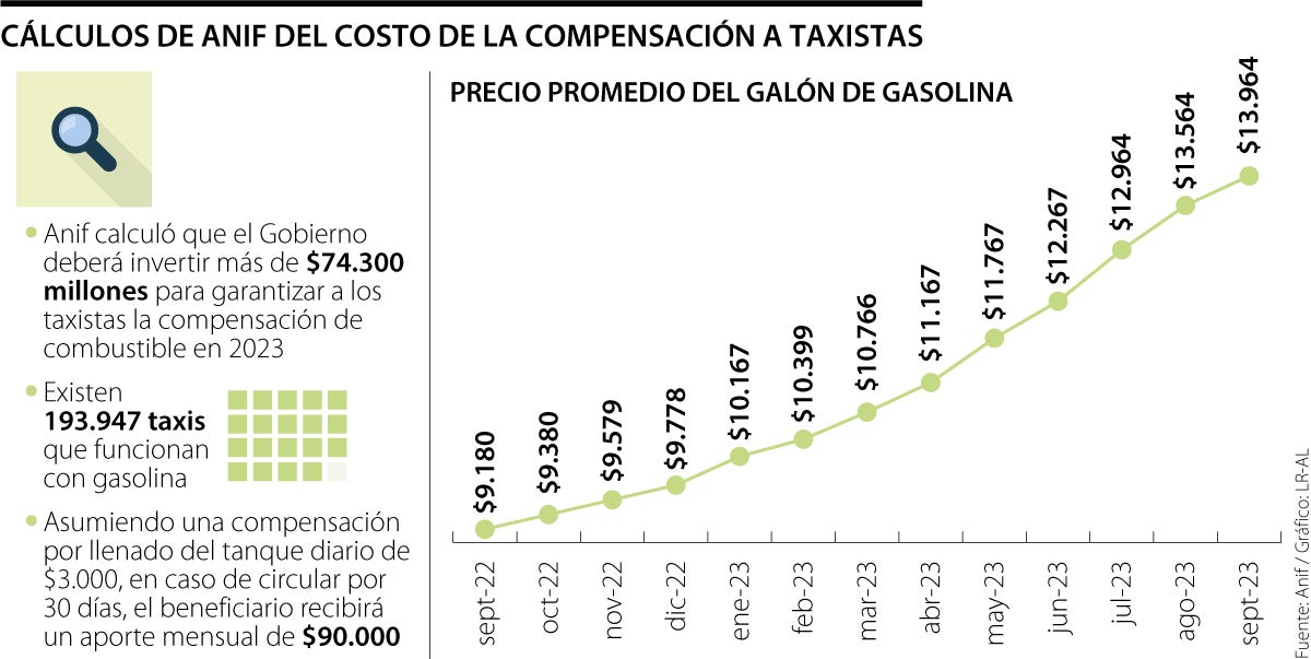 Pago de compensación a taxistas