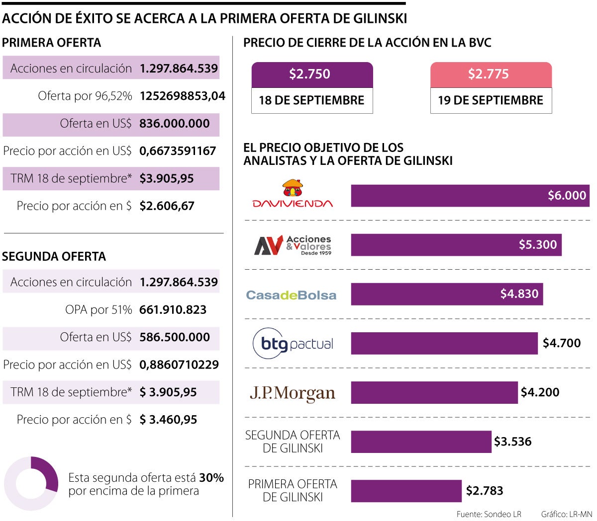 La acción de Éxito se acerca a la primera oferta de Gilinski