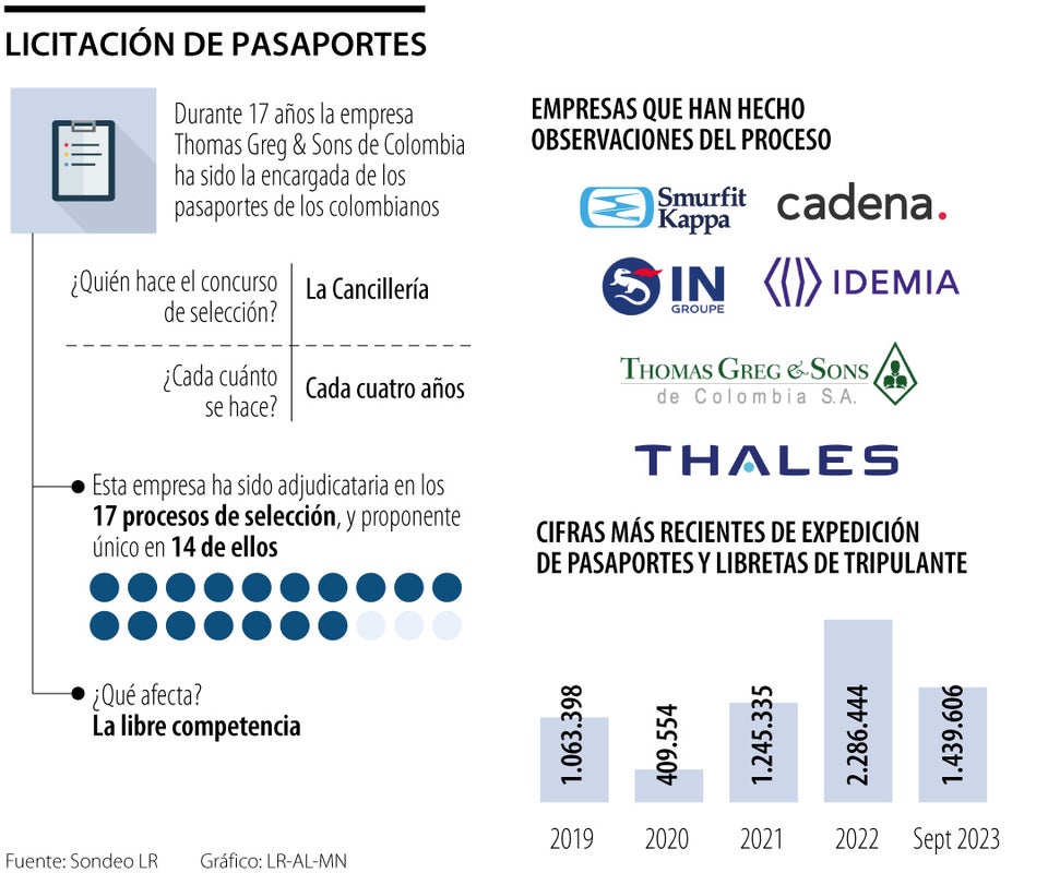 Cancillería abrirá nueva licitación para elegir a la empresa que realizará los pasaportes