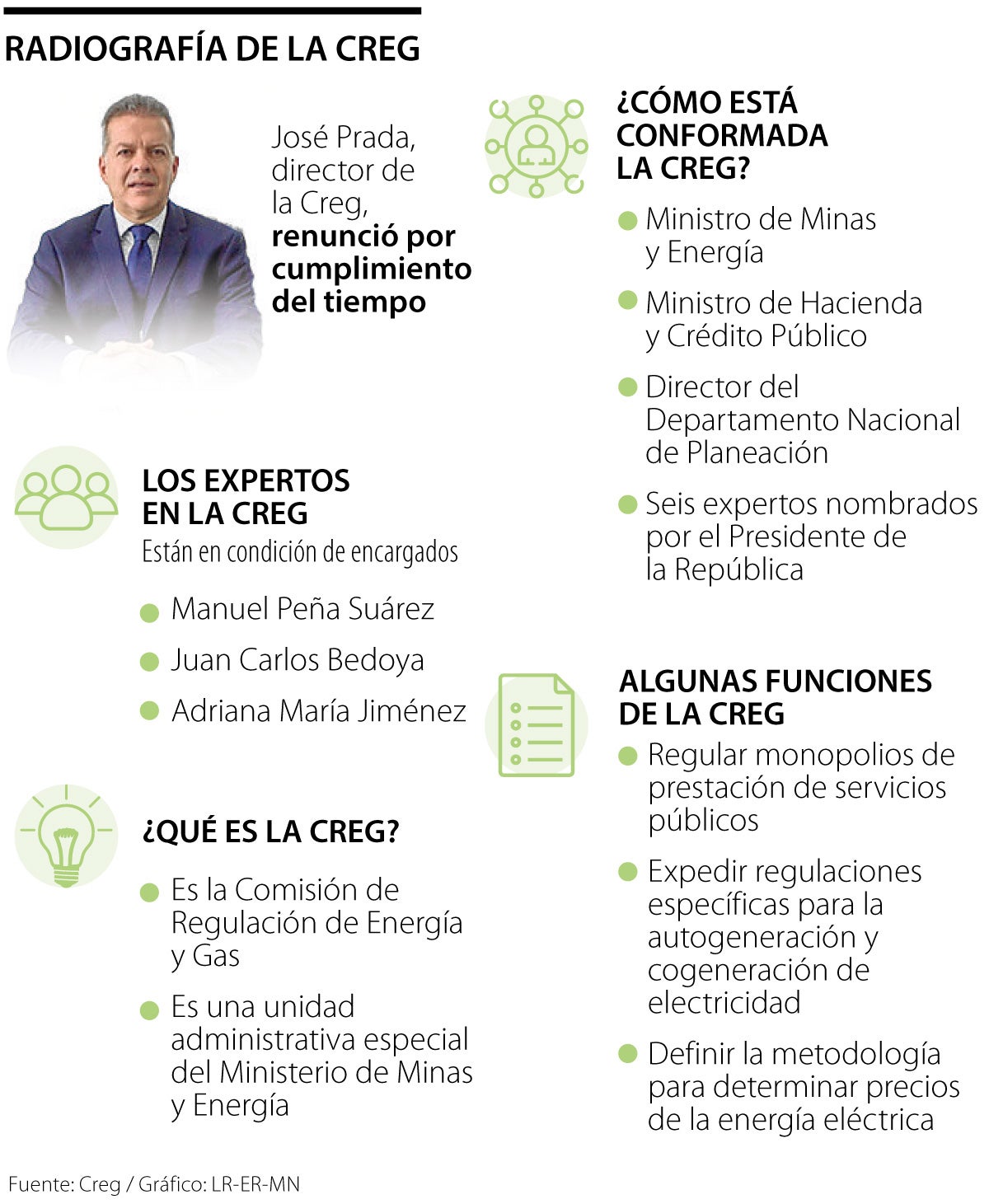 Composición de la Creg