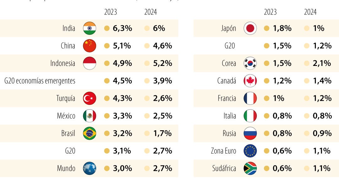 Entre los países de la Ocde, India, China e Indonesia serán los países que  más crecerán