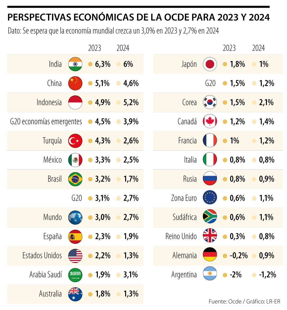 Perspectivas económicas de la Ocde