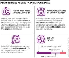 Mecanismos de ahorro al irse a vivir solo