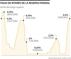 Tasas de la Reserva Federal de EE.UU.