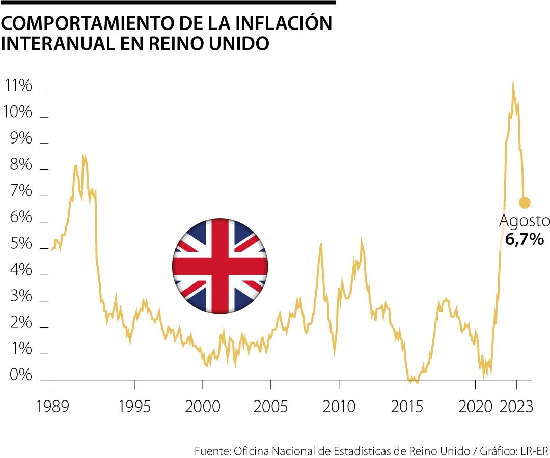 Comportamiento de la inflación en Reino Unido