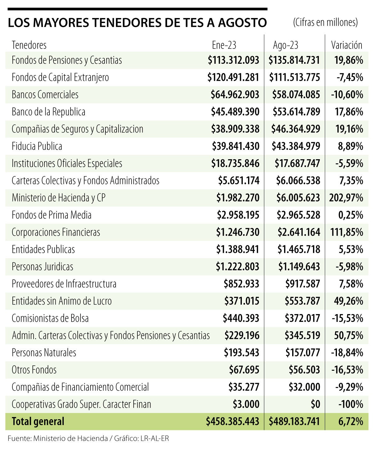 Los mayores tenedores de TES en agosto
