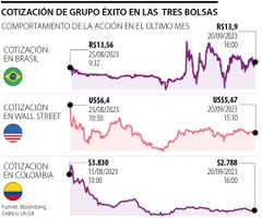 Cotización del Grupo Éxito en las tres bolsas Cotización del Grupo Éxito en las tres bolsas