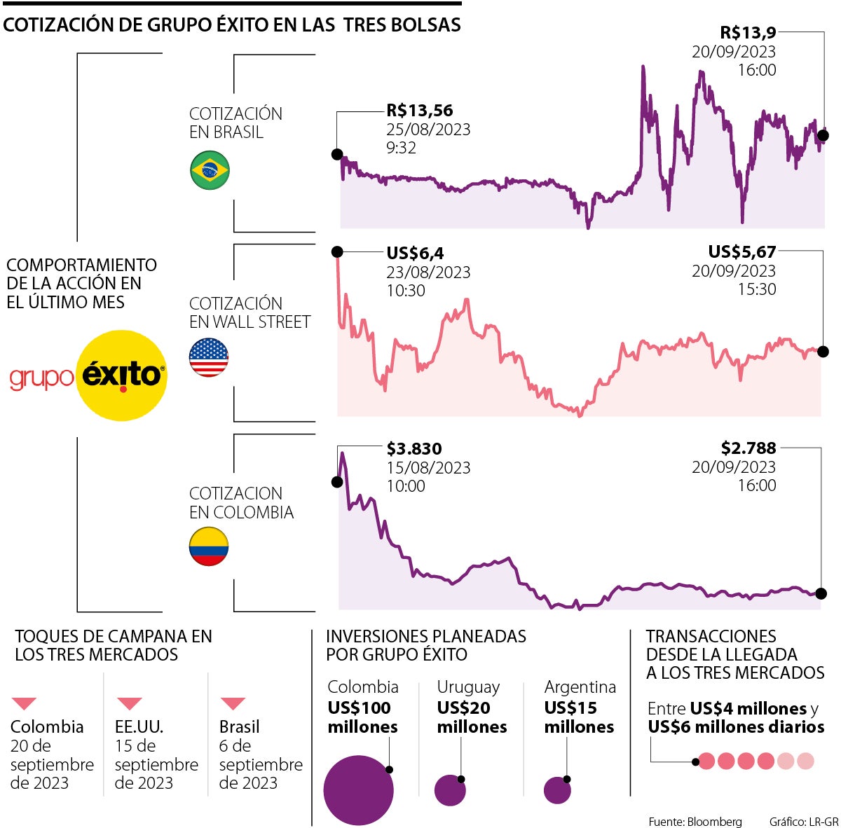 Cotización del Grupo Éxito en las tres bolsas