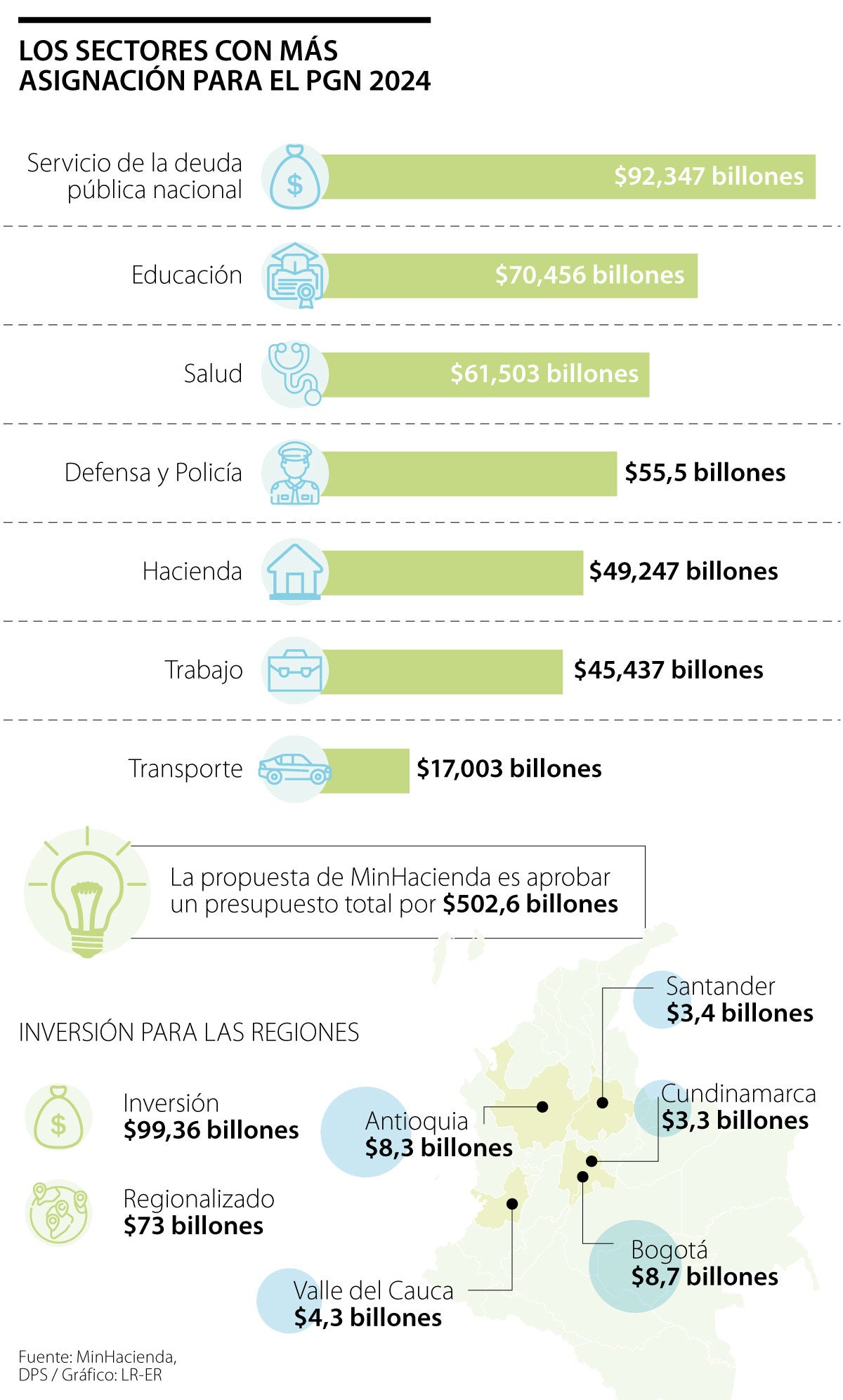 Asignación para el PGN de 2024
