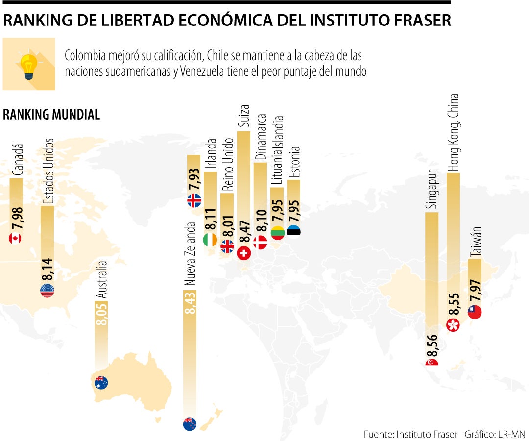 Ranking de libertad económica del Instituto Fraser