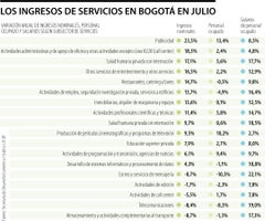 Ingresos por servicios en Bogotá en julio
