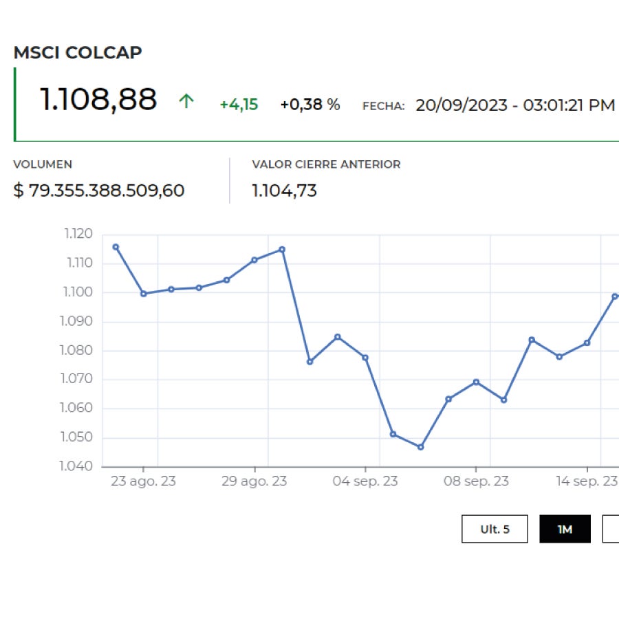 Msci Colcap terminó con pérdidas de 1,2%, contagiado por caída de ...