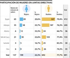 Participación de las mujeres en las juntas directivas de Colombia