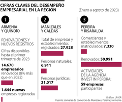 Cifras del desempeño empresarial en el Eje Cafetero