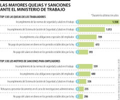 Top cinco de las quejas de los trabajadores