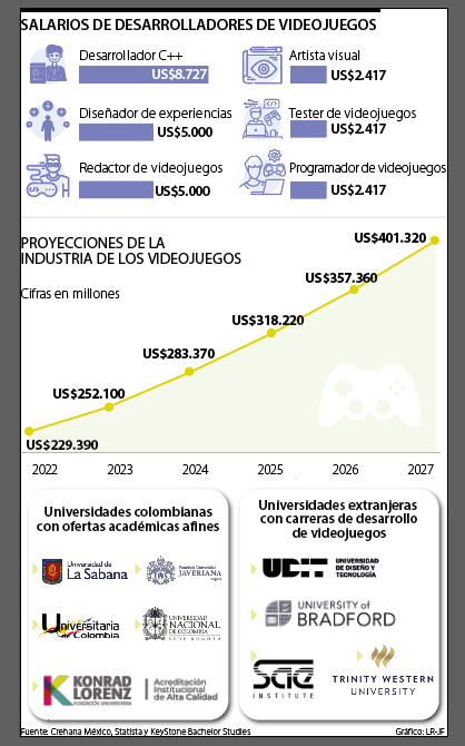 Oferta académica en Colombia y en el exterior
