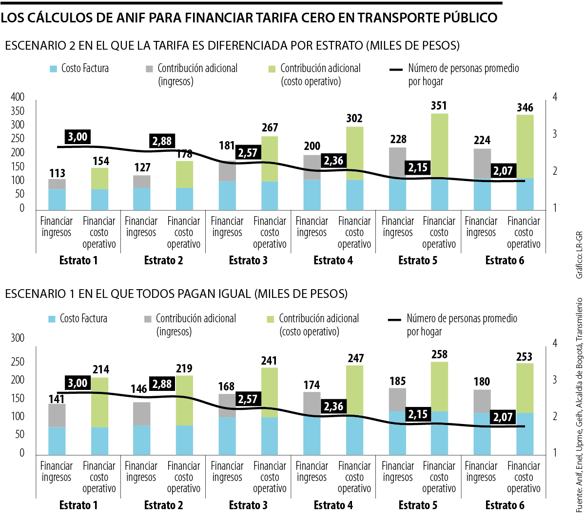 Cálculos de Anif para financiar la tarifa cero de transporte público en el recibo de luz