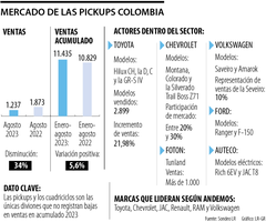 Mercado de las pickups en Colombia