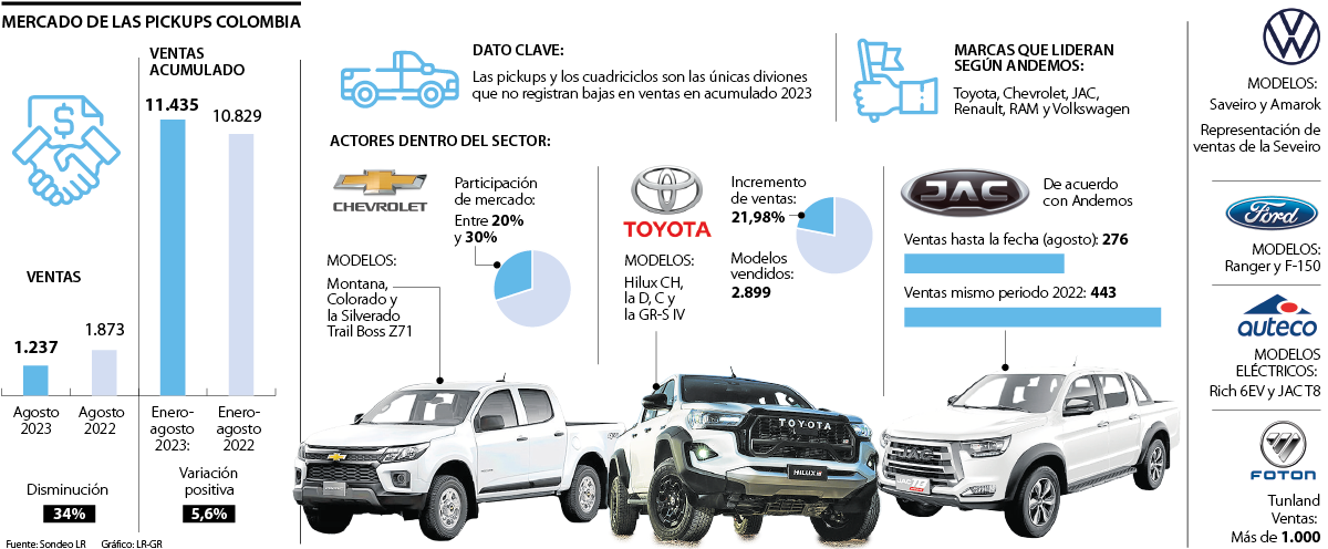 Mercado de los pickups en Colombia 