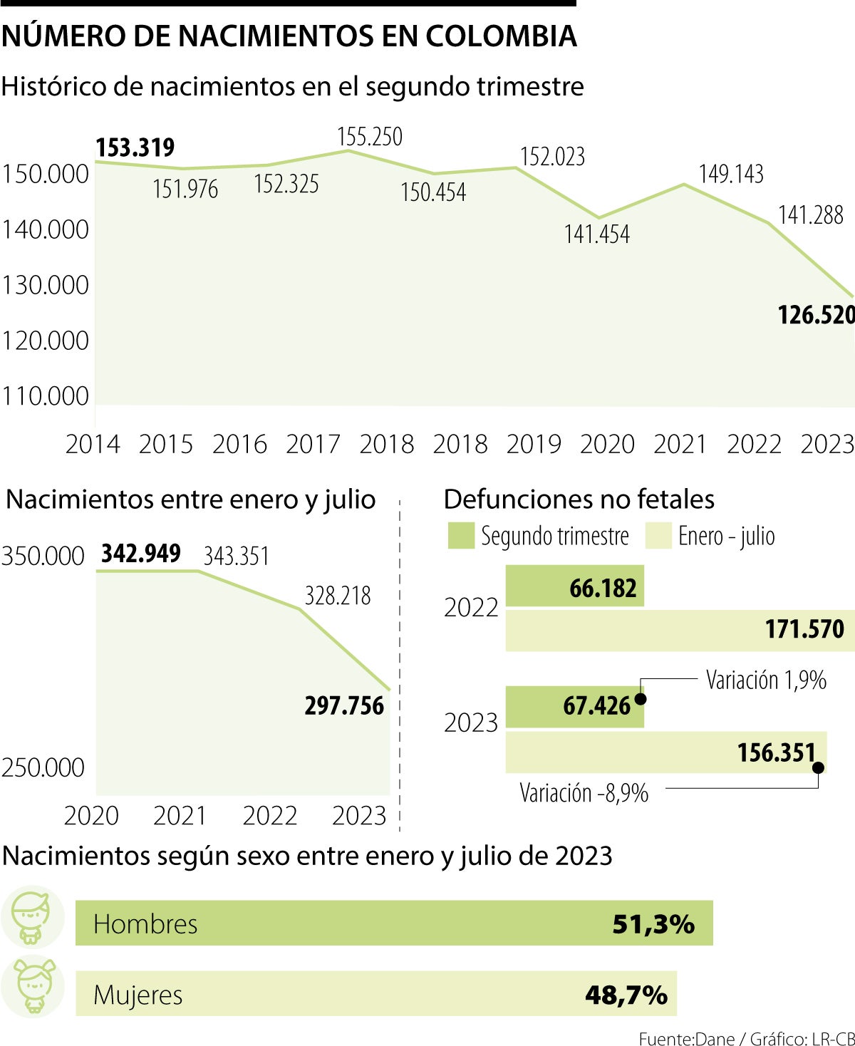 Número de nacimientos al segundo trimestre de 2023