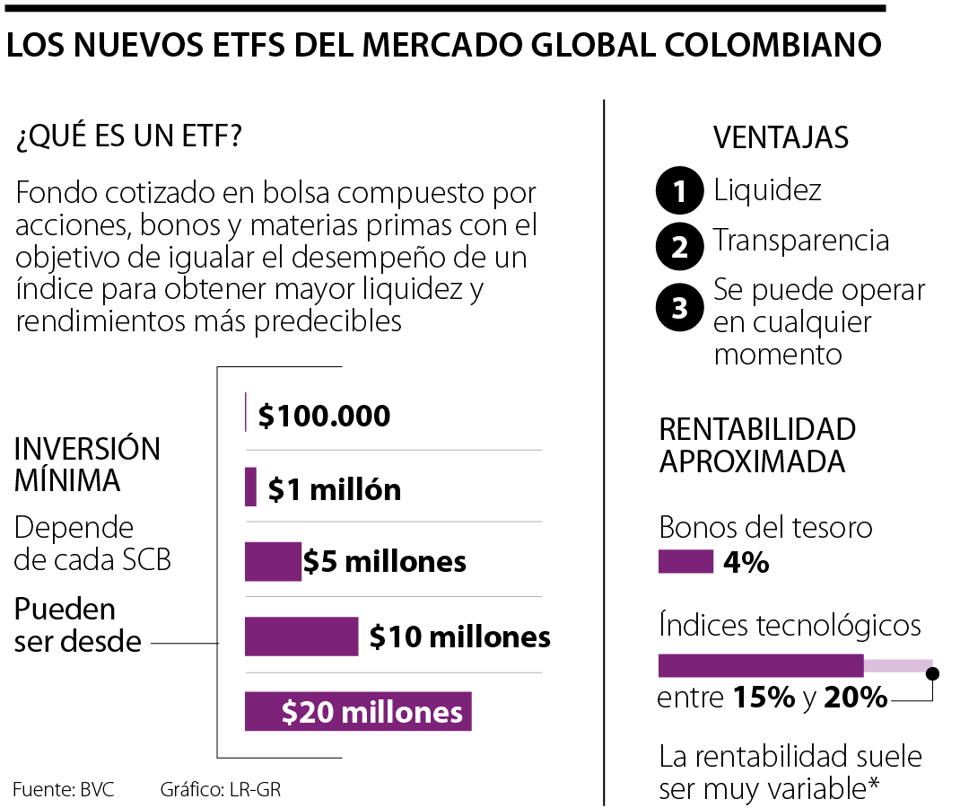 Los nuevos ETF del mercado colombiano.